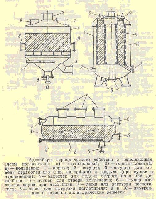 Технологическая схема адсорбера