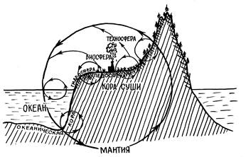 Какой природный процесс изображен на схеме океан мантия