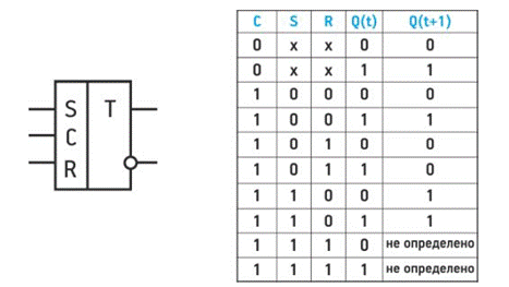 Rs триггер таблица истинности. Асинхронный RS триггер таблица истинности. Синхронный RS триггер таблица истинности. Таблица истинности РС триггера. Синхронный РС триггер таблица истинности.