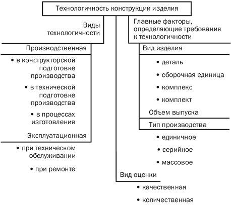 Показатели качества технологичность