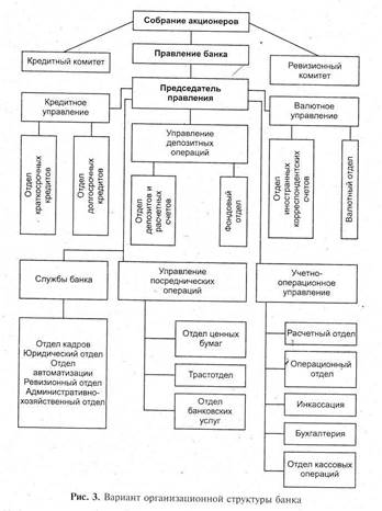 Схема организационной структуры банка
