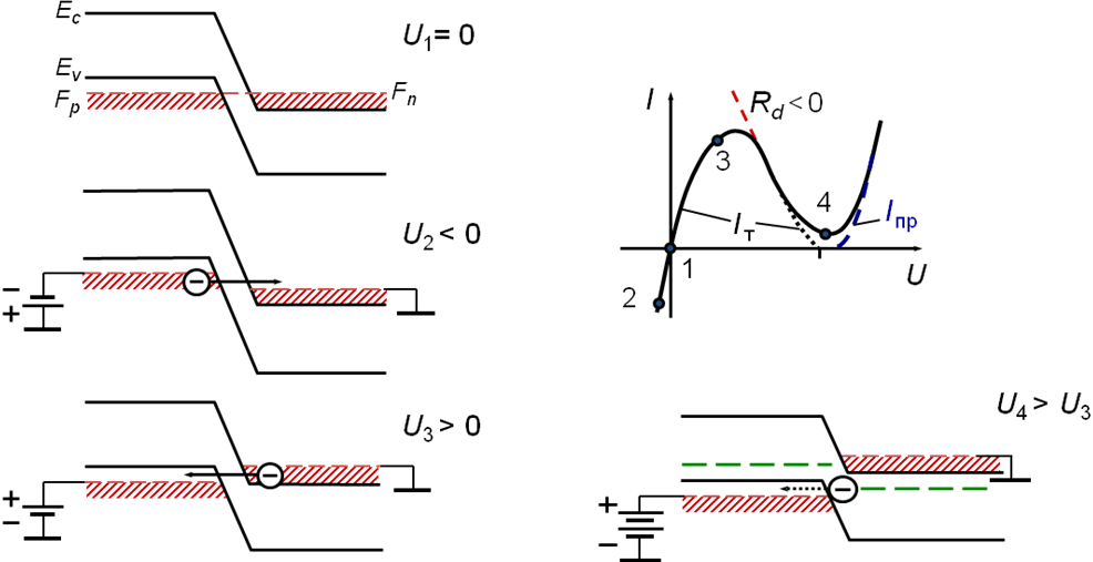 Энергетическая диаграмма перехода. Туннельный диод зонная диаграмма. Зонная диаграмма светодиода. Туннельный диод зонная диаграмма вах применение. Энергетическая диаграмма диода.