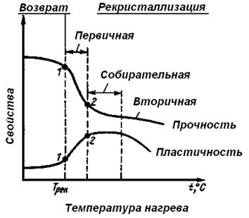 Что позволяет определить диаграмма наклепа