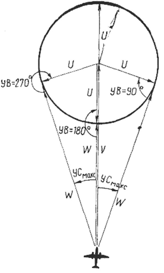 Угол ветра. Навигационный треугольник скоростей формулы. Навигационный треугольник скоростей угол ветра. Зависимость угла сноса и путевой скорости от угла ветра. Формула угла ветра навигация.