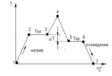 Нагревание и охлаждение. Графики нагревания и охлаждения. График нагрева и охлаждения. График нагрева и охлаждения металла. Диаграмм нагревания и охлаждения.