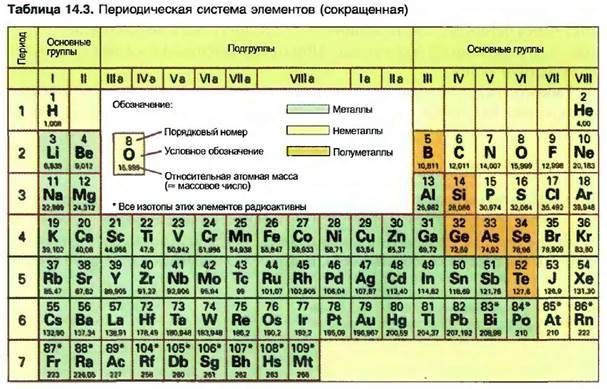 Электроны 2 8 4 какой элемент