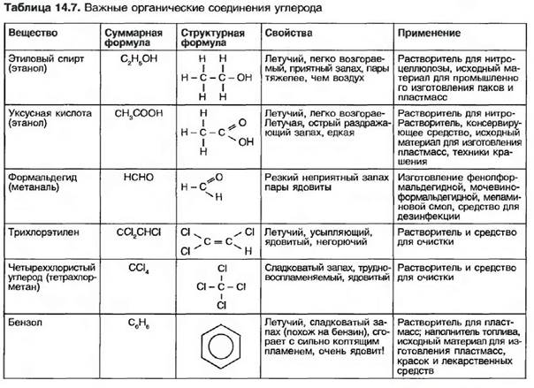 Соединения углерода формула название. Соединения углерода таблица. Химия углерод схема соединения. Важнейшие соединения углерода таблица. Таблица углеродных соединений.