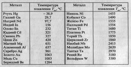 Начальная температура плавления меди. Температура плавления металлов таблица. Температура плавления цветных металлов таблица. Температура плавления сплавов таблица. Таблица плавкости металлов.