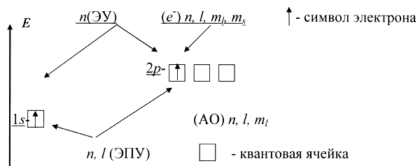 Электрон схема слова. Квантовые ячейки алюминия. Квантовые ячейки химия. Квантовые ячейки углерода. Электрон символ.