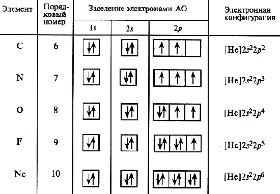 Формулы электронов для элементов. Электронные конфигурации атомов химических элементов 4 периода. Электронные конфигурации атомов элементов 1-4 периодов. Порядок заполнения орбиталей электронами таблица. Электронная конфигурация элементов 2 периода.
