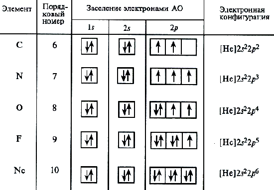 Схемы строения атомов химических элементов 2 периода