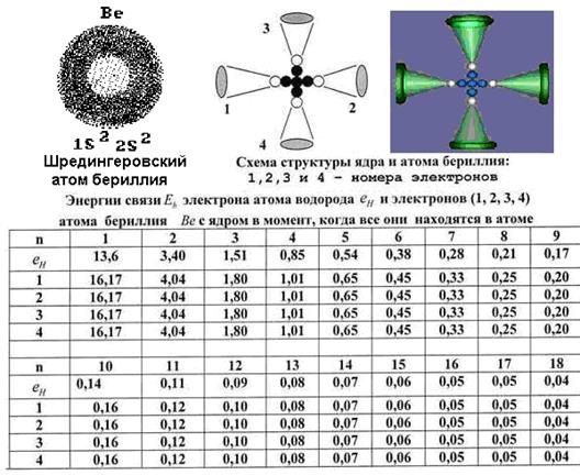 Схема атома бериллия