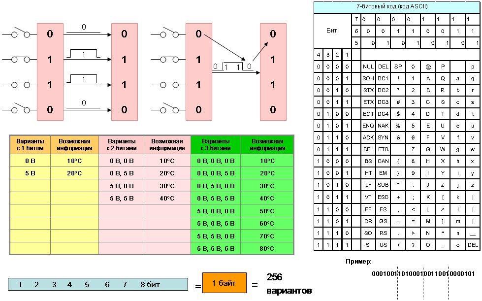 Бит варианты. Побитная передача информации 10 класс. Электрическая схема побитного сложения. Передача символов 2 битами пример. 1 Бит пример.