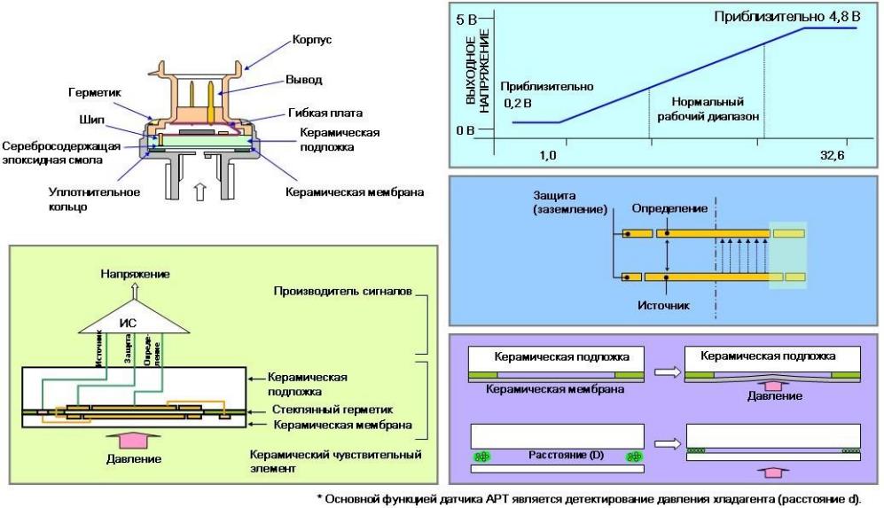 Количество хладагента в ларгусе