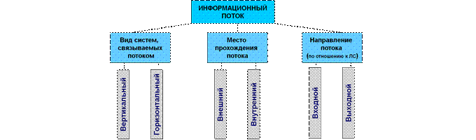 Виды информационных потоков