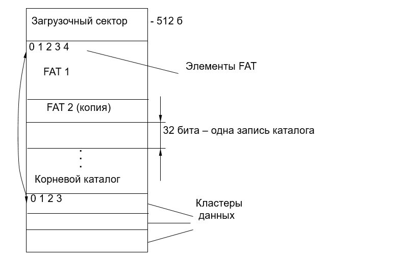 Файловая система fat не поддерживает встраивание