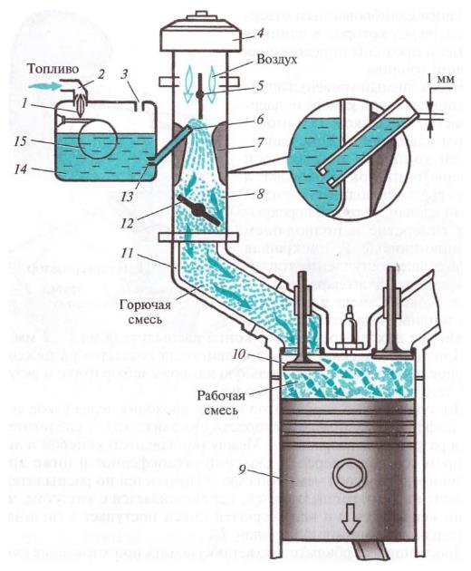 Схема работы простейшего карбюратора