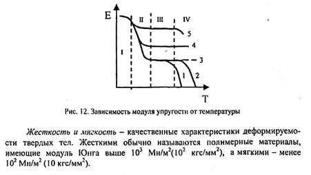 Зависимость модуля упругости