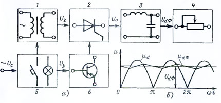 Назовите основные блоки входящие в структурную схему однофазного неуправляемого выпрямителя