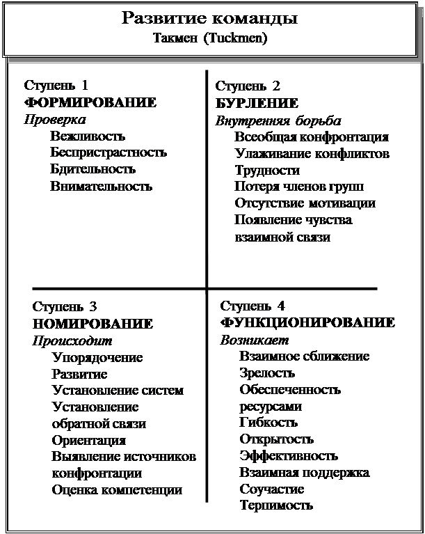 Уровни развития групп в организации