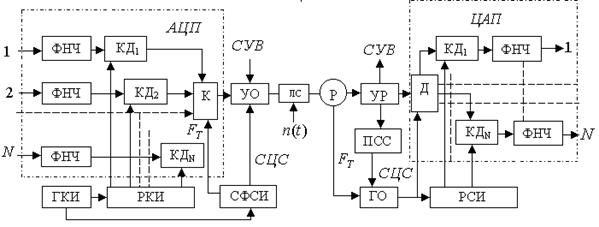 Структурная схема многоканальной системы передачи