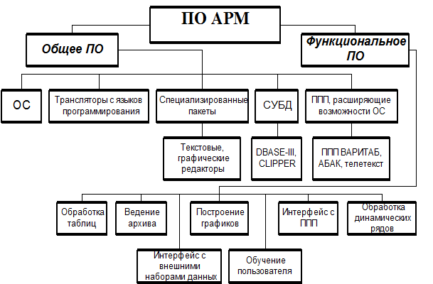 Характеристика арм. Схема программного обеспечения АРМ. Структура АРМ. Автоматизированное рабочее место схема. Автоматизированное рабочее место АРМ схема.