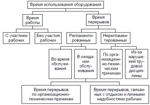 Применение времен. Классификация затрат времени использования оборудования. Классификация времени использования оборудования. Время использования оборудования. Затраты рабочего времени оборудования.