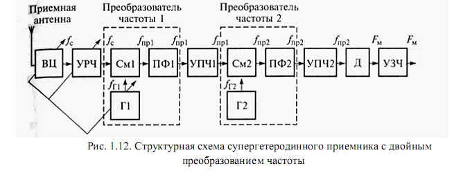 Структурная схема супергетеродинного приемника