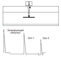 Схема прозвучивания дефектоскопа это