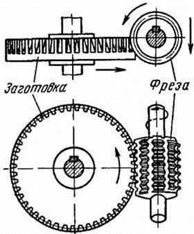 Какова схема зубофрезерования