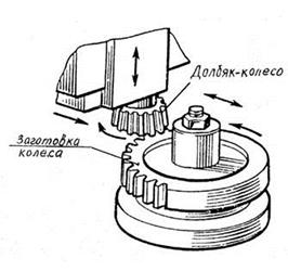 Каковы схемы зубофрезерования зубодолбления