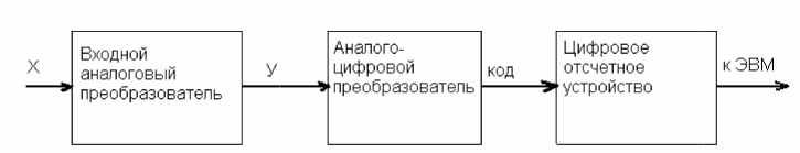 Структурная схема электронного аппарата