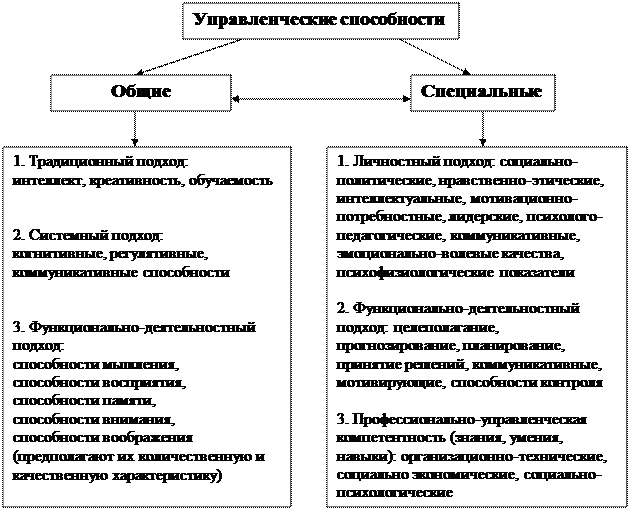 Общая структура способностей схема