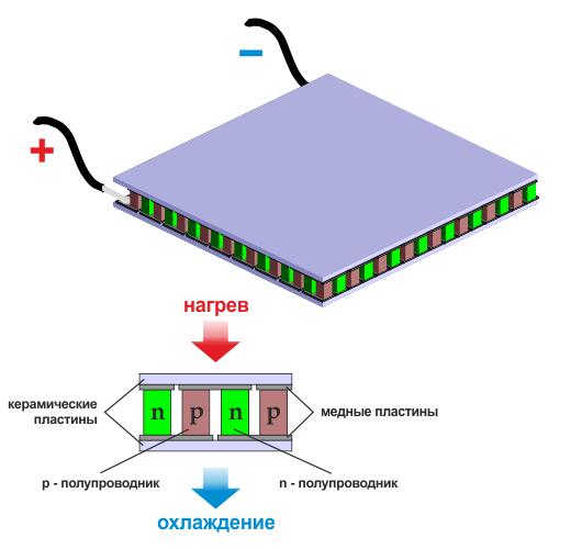 Где взять элемент пельтье в компьютере