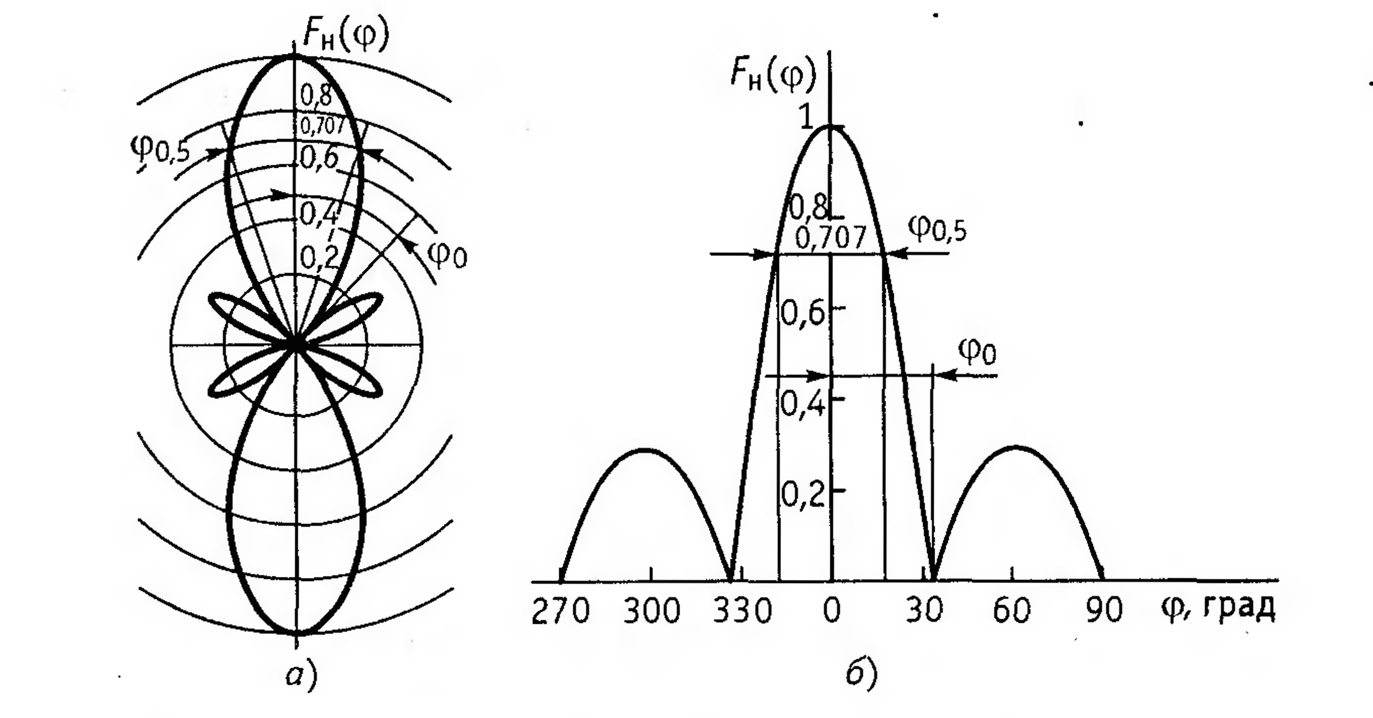 Ширина главного лепестка диаграммы направленности формула