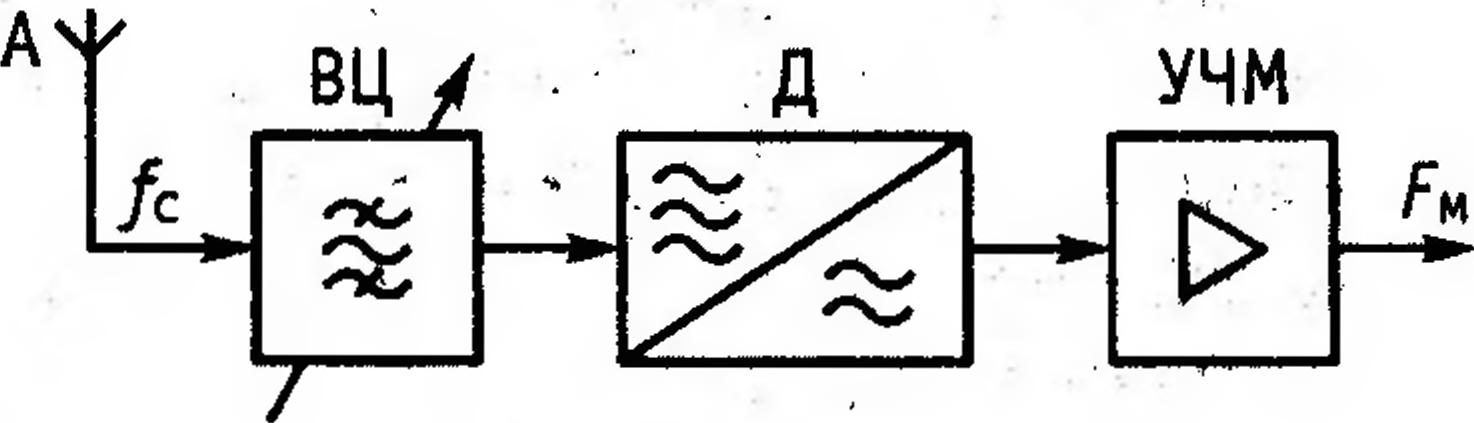 Структурная схема радиоприемника
