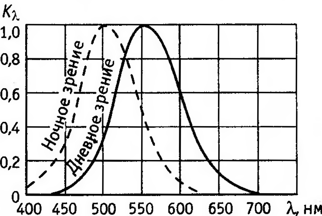 Спектральная эффективность. Кривая видности глаза спектральная чувствительность. Кривая относительной видности глаза. Относительная спектральная чувствительность глаза. Относительная спектральная световая эффективность.