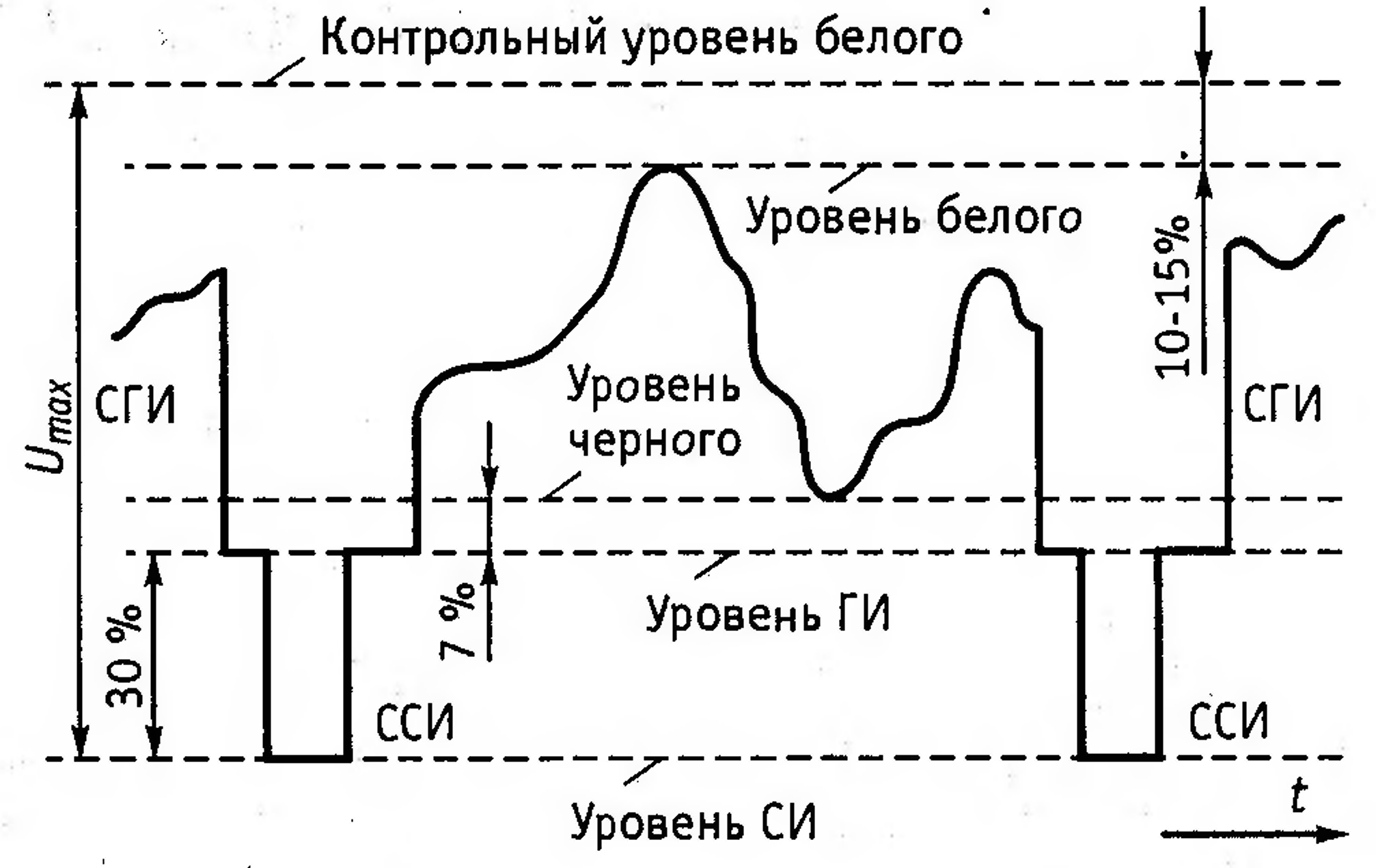 Контрольный уровень. ПЦТС полный телевизионный сигнал. Осциллограмма телевизионного сигнала. Полный видеосигнал осциллограмма. Pal сигнал осциллограмма.