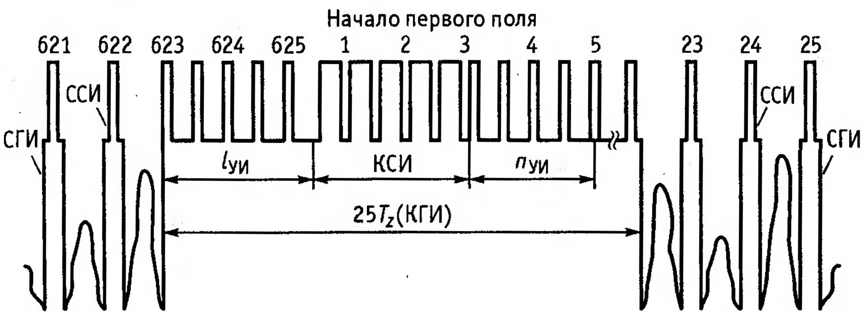 Телевизионный сигнал. ПЦТС полный телевизионный сигнал. Осциллограмма телевизионного сигнала. Полный цветной телевизионный сигнал ПЦТС. Осциллограмма ПЦТС сигнала».