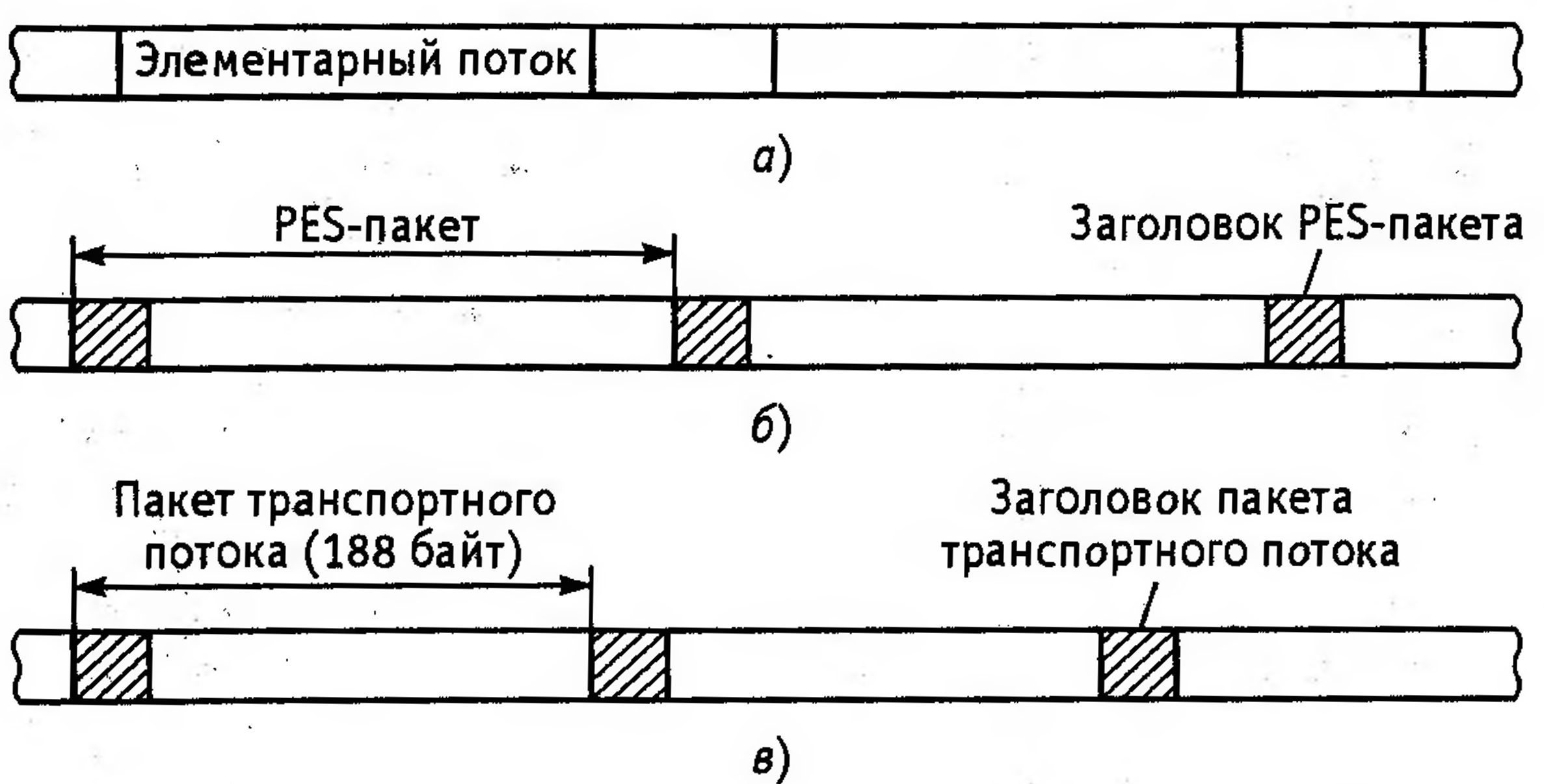 Элементарный поток. Диаграмма транспортного потока. Основной диаграммы транспортного потока.