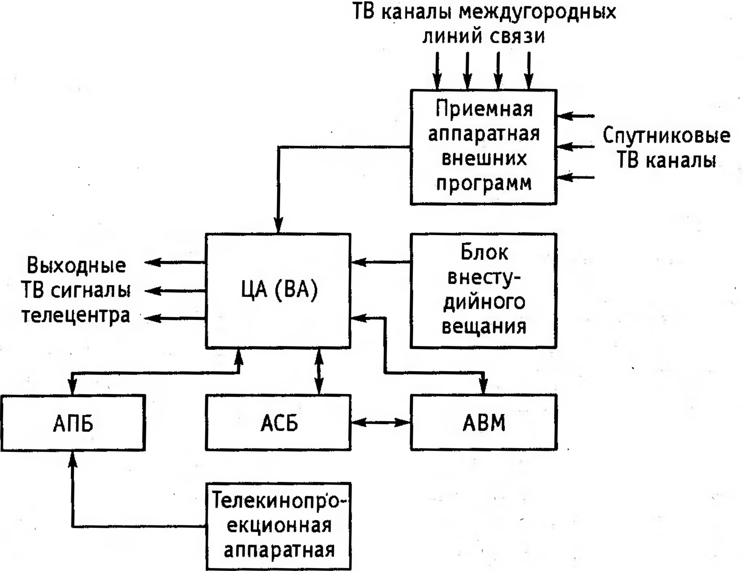 Обобщенная структурная схема усилителя