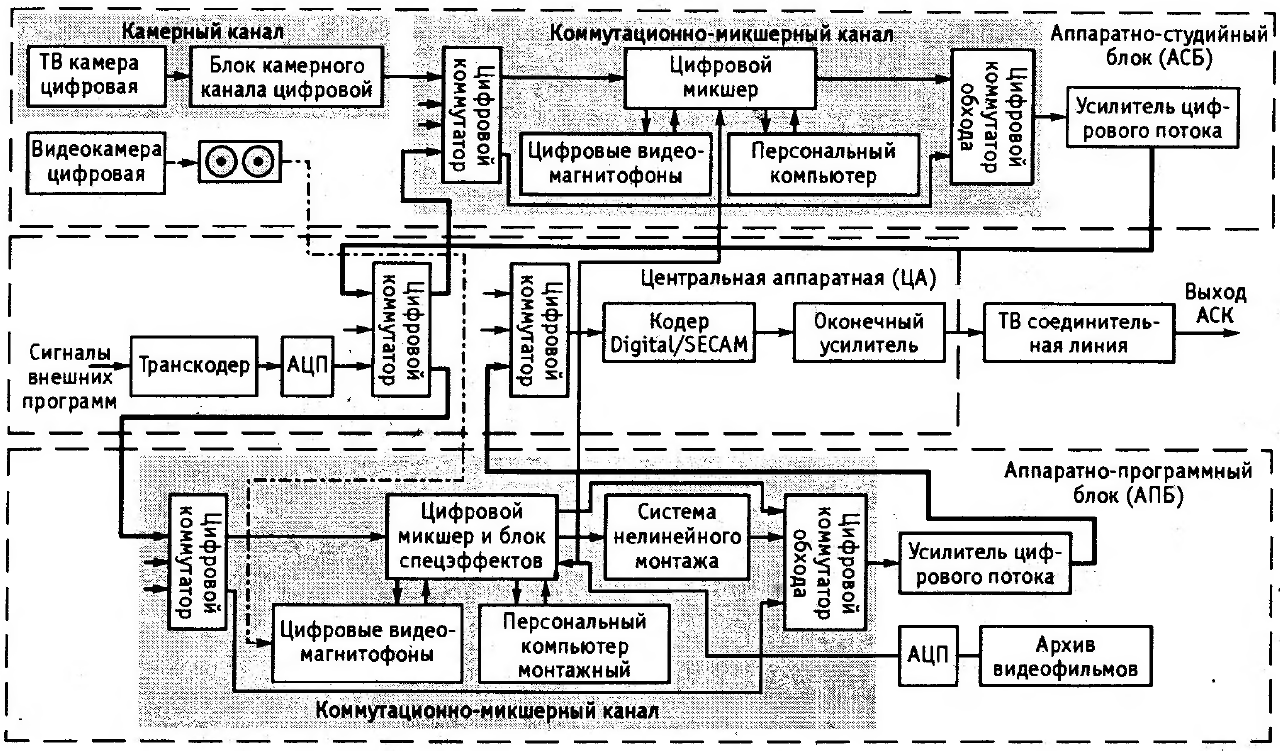 Вертикальные функциональные связи. Структурная схема DX-500. Аппаратно студийный комплекс схема. Структурная схема комплекса блок. Структурная схема телецентра.