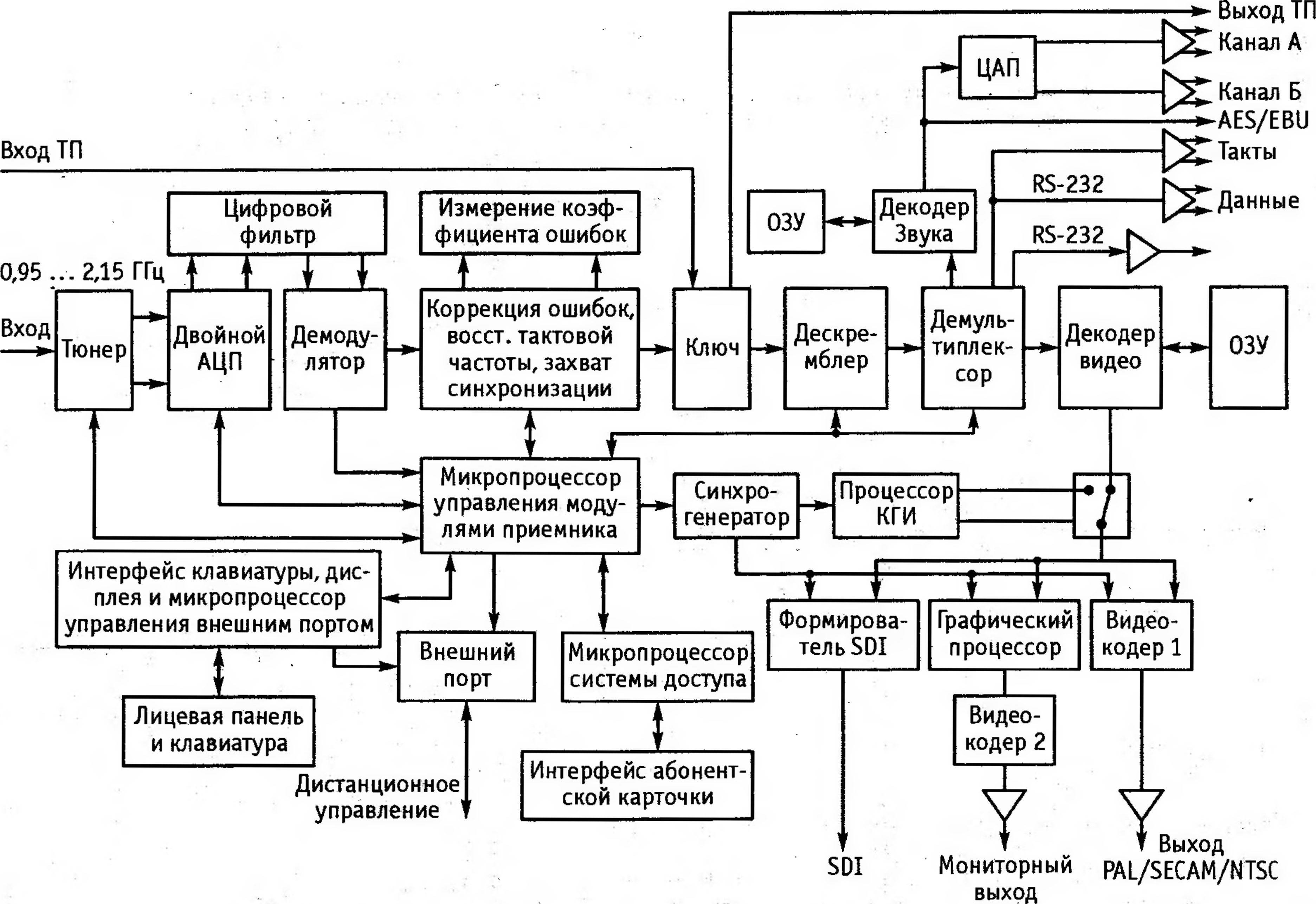 Структурная схема кодера secam