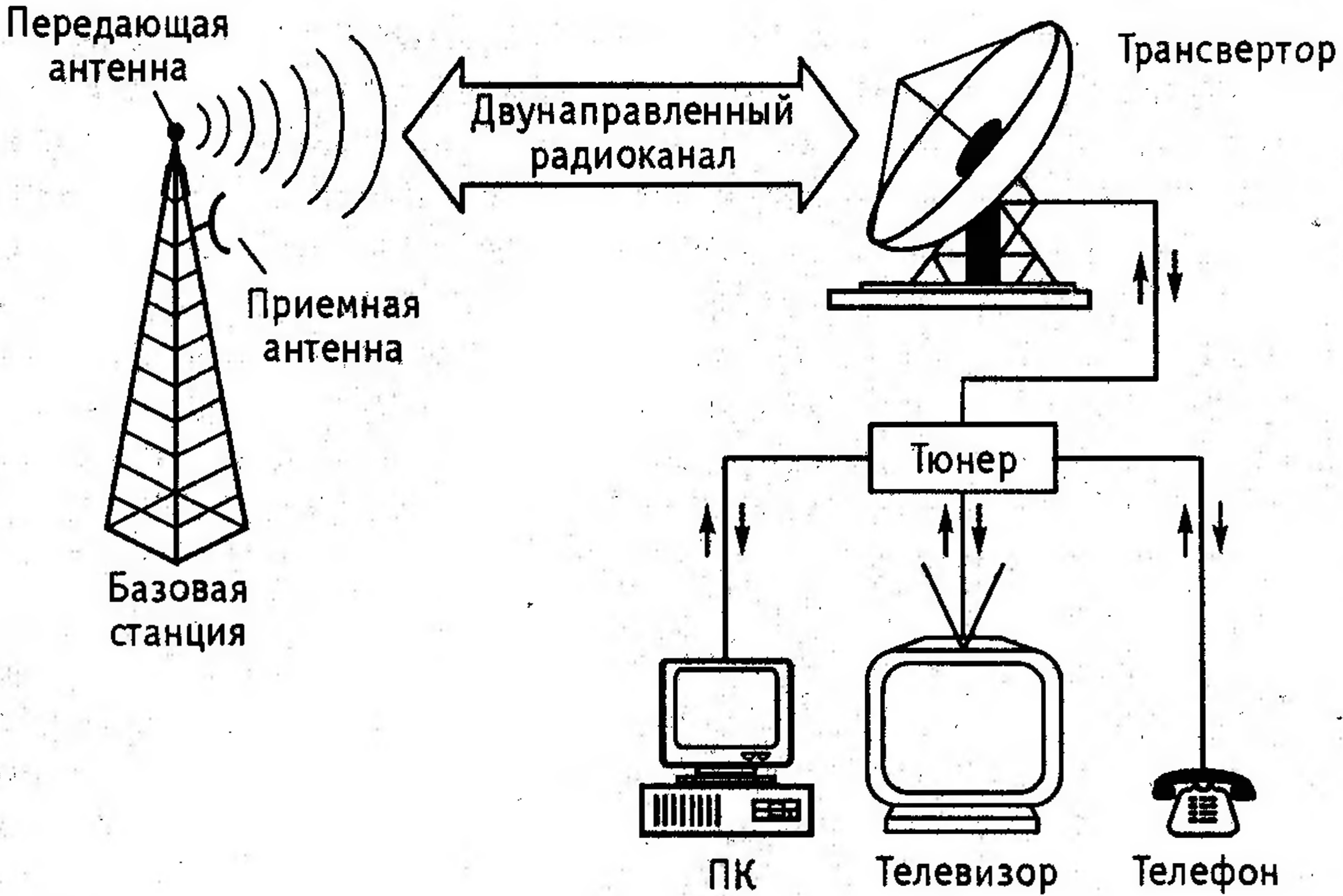 Схема передачи спутникового сигнала