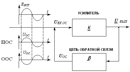 Обратные связи по воздействию на усилитель бывают. Усилитель с положительной обратной связью схема. Схема усилителя с обратной отрицательной связью. Схема усилителя с обратной связью по напряжению. Цепь отрицательной обратной связи в усилителях.