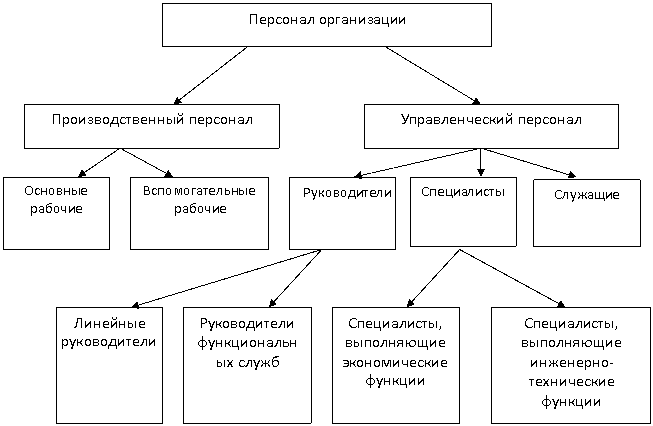 Работники управленческого аппарата. Структура персонала организации схема. Классификация персонала организации. Схема персонала предприятия. Структура персонала делится на.