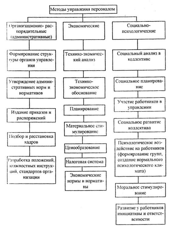 Общая схема методов управления персоналом. Экономические методы управления персоналом схема. Таблицу «система методов управления в организации. Таблица методов управления персоналом.