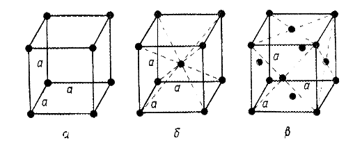 Симметрия простой кубической решетки. Направления в кубической ячейке. Количество атомов приходящихся на одну элементарную ячейку. Период элементарной ячейки. Кубическая элементарная ячейка