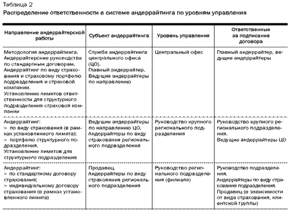 Реферат: Андеррайтинг в страховании