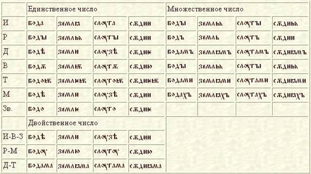 Падежи в древнерусском языке. Склонение существительных в древнерусском языке таблица. Склонение имен существительных в старославянском языке. Таблица склонений имен существительных в древнерусском языке. Склонения в старославянском языке таблица.